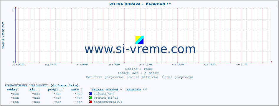 POVPREČJE ::  VELIKA MORAVA -  BAGRDAN ** :: višina | pretok | temperatura :: zadnji dan / 5 minut.