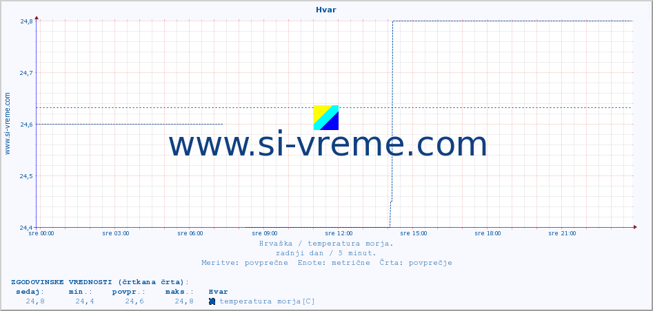 POVPREČJE :: Hvar :: temperatura morja :: zadnji dan / 5 minut.