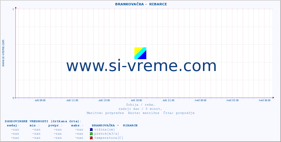 POVPREČJE ::  BRANKOVAČKA -  RIBARCE :: višina | pretok | temperatura :: zadnji dan / 5 minut.