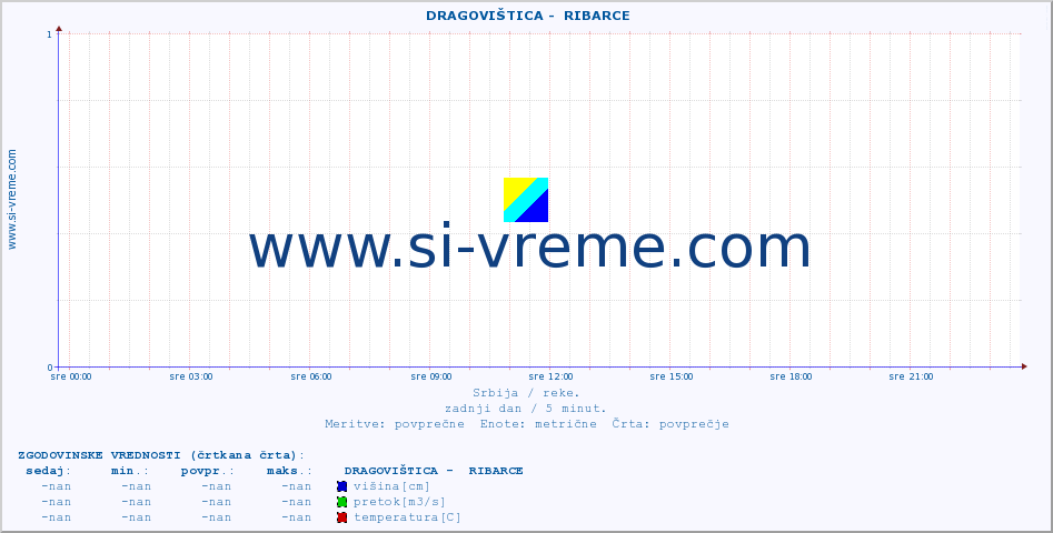 POVPREČJE ::  DRAGOVIŠTICA -  RIBARCE :: višina | pretok | temperatura :: zadnji dan / 5 minut.