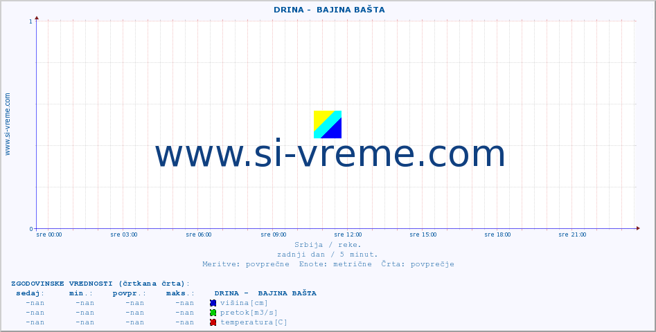 POVPREČJE ::  DRINA -  BAJINA BAŠTA :: višina | pretok | temperatura :: zadnji dan / 5 minut.