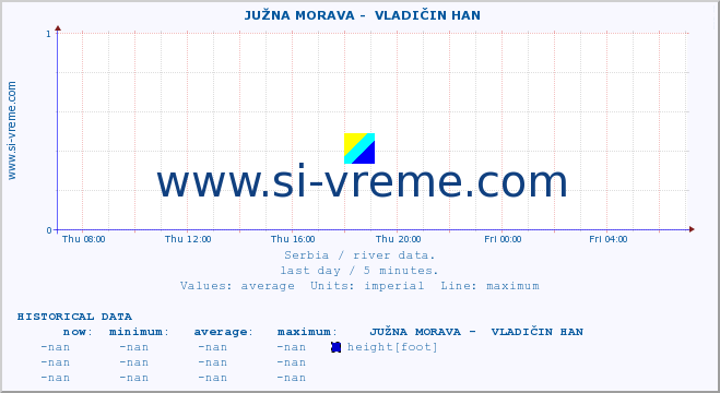  ::  JUŽNA MORAVA -  VLADIČIN HAN :: height |  |  :: last day / 5 minutes.