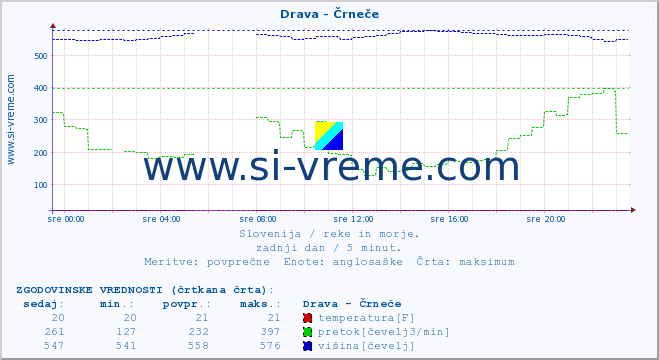 POVPREČJE :: Drava - Črneče :: temperatura | pretok | višina :: zadnji dan / 5 minut.