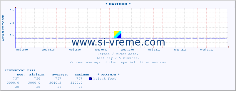  :: * MAXIMUM * :: height |  |  :: last day / 5 minutes.