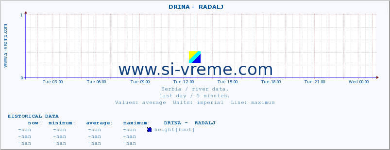  ::  DRINA -  RADALJ :: height |  |  :: last day / 5 minutes.