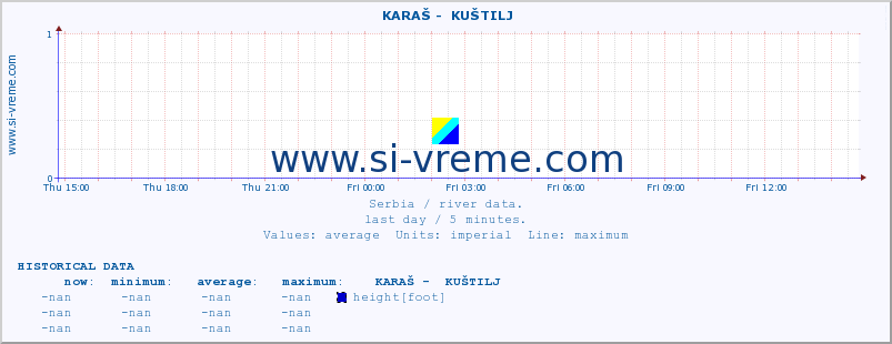  ::  KARAŠ -  KUŠTILJ :: height |  |  :: last day / 5 minutes.