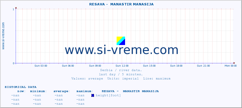  ::  RESAVA -  MANASTIR MANASIJA :: height |  |  :: last day / 5 minutes.