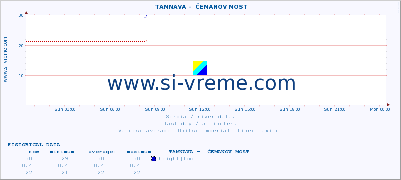  ::  TAMNAVA -  ĆEMANOV MOST :: height |  |  :: last day / 5 minutes.