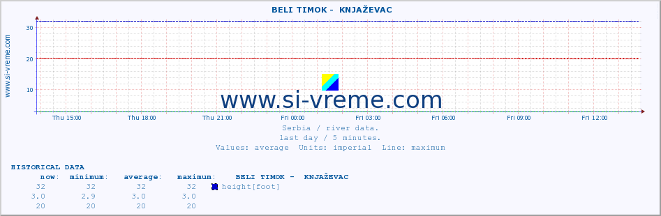  ::  BELI TIMOK -  KNJAŽEVAC :: height |  |  :: last day / 5 minutes.