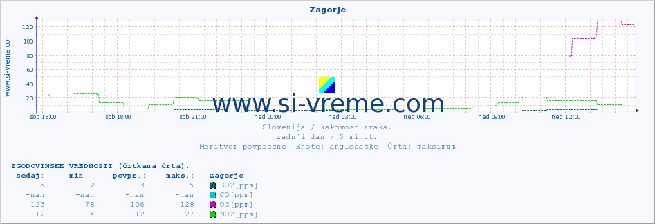 POVPREČJE :: Zagorje :: SO2 | CO | O3 | NO2 :: zadnji dan / 5 minut.