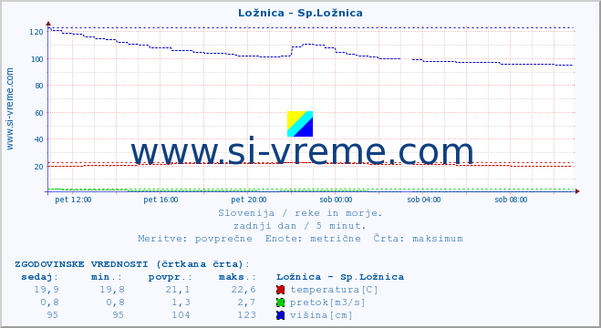 POVPREČJE :: Ložnica - Sp.Ložnica :: temperatura | pretok | višina :: zadnji dan / 5 minut.