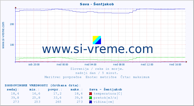 POVPREČJE :: Sava - Šentjakob :: temperatura | pretok | višina :: zadnji dan / 5 minut.