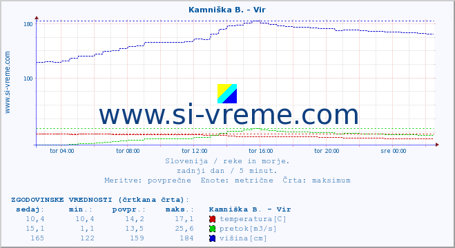 POVPREČJE :: Kamniška B. - Vir :: temperatura | pretok | višina :: zadnji dan / 5 minut.