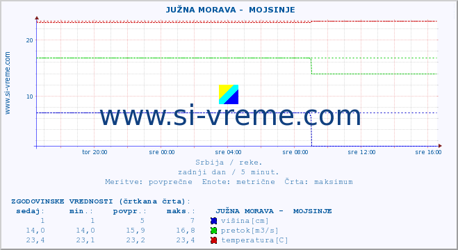 POVPREČJE ::  JUŽNA MORAVA -  MOJSINJE :: višina | pretok | temperatura :: zadnji dan / 5 minut.