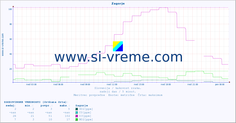 POVPREČJE :: Zagorje :: SO2 | CO | O3 | NO2 :: zadnji dan / 5 minut.