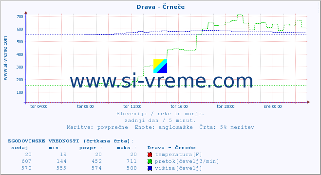 POVPREČJE :: Drava - Črneče :: temperatura | pretok | višina :: zadnji dan / 5 minut.