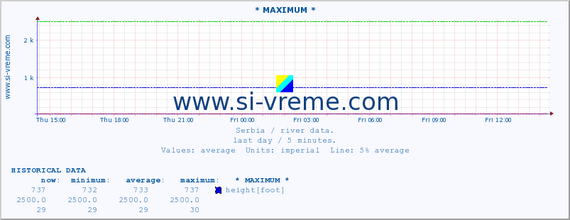  :: * MAXIMUM * :: height |  |  :: last day / 5 minutes.