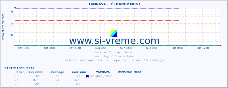  ::  TAMNAVA -  ĆEMANOV MOST :: height |  |  :: last day / 5 minutes.