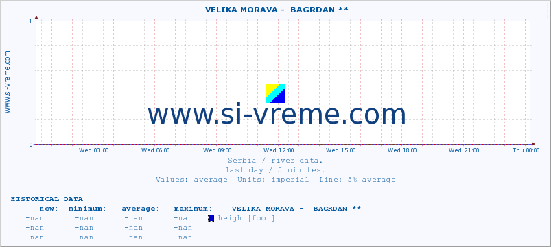  ::  VELIKA MORAVA -  BAGRDAN ** :: height |  |  :: last day / 5 minutes.