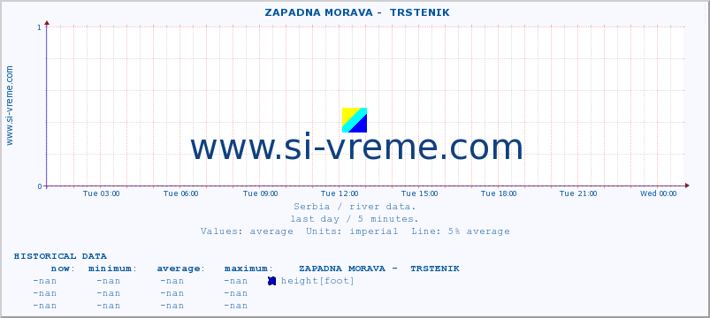  ::  ZAPADNA MORAVA -  TRSTENIK :: height |  |  :: last day / 5 minutes.