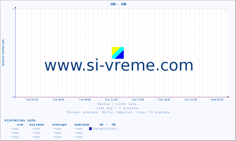  ::  UB -  UB :: height |  |  :: last day / 5 minutes.
