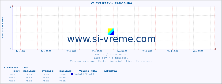  ::  VELIKI RZAV -  RADOBUĐA :: height |  |  :: last day / 5 minutes.