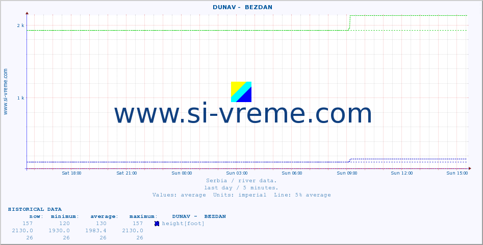  ::  DUNAV -  BEZDAN :: height |  |  :: last day / 5 minutes.