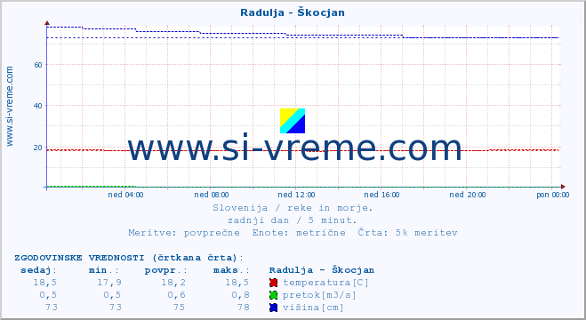 POVPREČJE :: Radulja - Škocjan :: temperatura | pretok | višina :: zadnji dan / 5 minut.