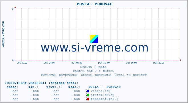 POVPREČJE ::  PUSTA -  PUKOVAC :: višina | pretok | temperatura :: zadnji dan / 5 minut.