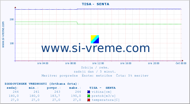 POVPREČJE ::  TISA -  SENTA :: višina | pretok | temperatura :: zadnji dan / 5 minut.