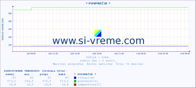 POVPREČJE ::  VELIKA MORAVA -  BAGRDAN ** :: višina | pretok | temperatura :: zadnji dan / 5 minut.