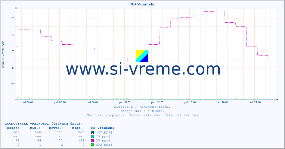 POVPREČJE :: MB Vrbanski :: SO2 | CO | O3 | NO2 :: zadnji dan / 5 minut.