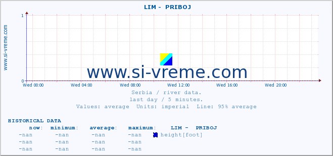  ::  LIM -  PRIBOJ :: height |  |  :: last day / 5 minutes.