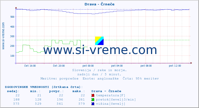 POVPREČJE :: Drava - Črneče :: temperatura | pretok | višina :: zadnji dan / 5 minut.