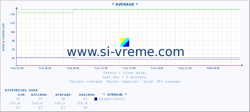  :: * AVERAGE * :: height |  |  :: last day / 5 minutes.