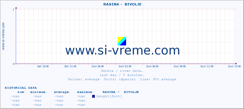  ::  RASINA -  BIVOLJE :: height |  |  :: last day / 5 minutes.