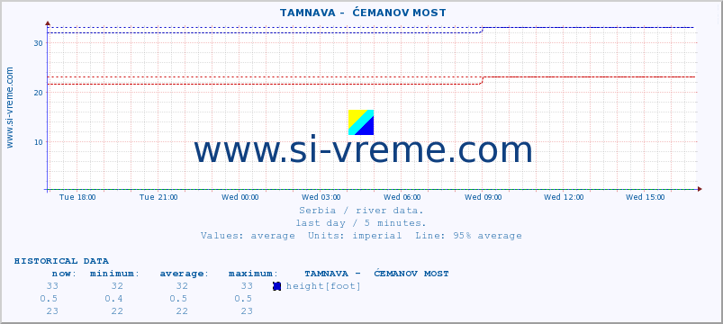  ::  TAMNAVA -  ĆEMANOV MOST :: height |  |  :: last day / 5 minutes.