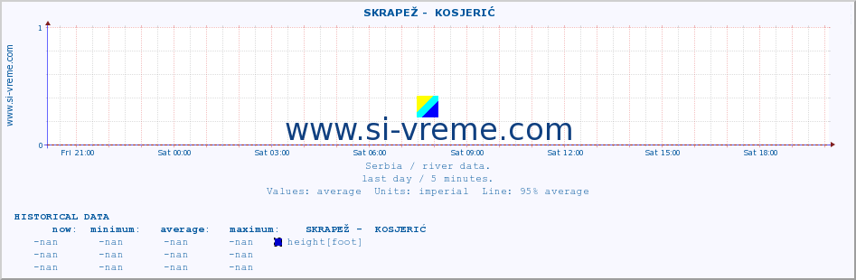  ::  SKRAPEŽ -  KOSJERIĆ :: height |  |  :: last day / 5 minutes.