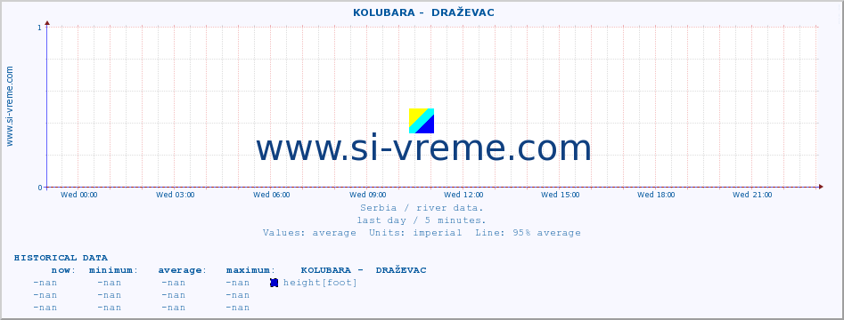  ::  KOLUBARA -  DRAŽEVAC :: height |  |  :: last day / 5 minutes.