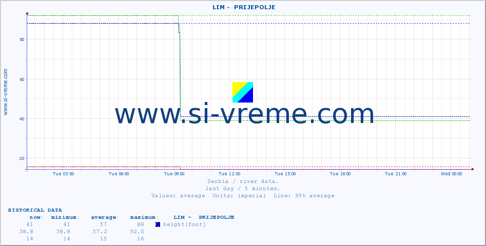  ::  LIM -  PRIJEPOLJE :: height |  |  :: last day / 5 minutes.