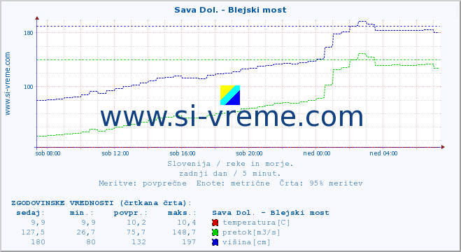 POVPREČJE :: Sava Dol. - Blejski most :: temperatura | pretok | višina :: zadnji dan / 5 minut.