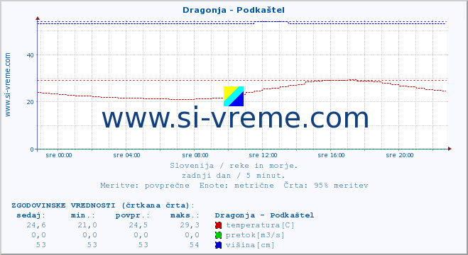 POVPREČJE :: Dragonja - Podkaštel :: temperatura | pretok | višina :: zadnji dan / 5 minut.