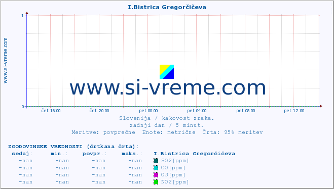 POVPREČJE :: I.Bistrica Gregorčičeva :: SO2 | CO | O3 | NO2 :: zadnji dan / 5 minut.