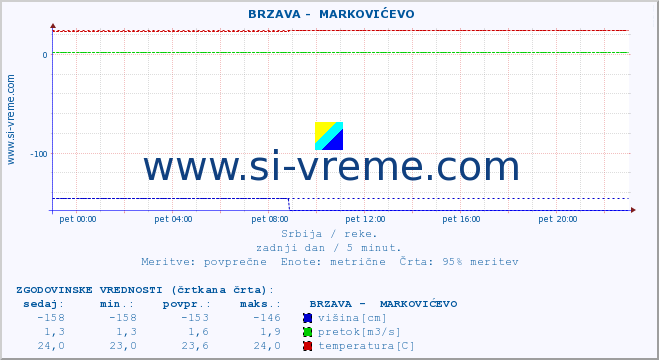 POVPREČJE ::  BRZAVA -  MARKOVIĆEVO :: višina | pretok | temperatura :: zadnji dan / 5 minut.