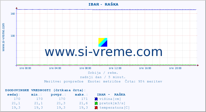 POVPREČJE ::  IBAR -  RAŠKA :: višina | pretok | temperatura :: zadnji dan / 5 minut.