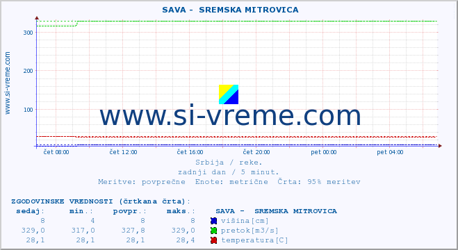 POVPREČJE ::  SAVA -  SREMSKA MITROVICA :: višina | pretok | temperatura :: zadnji dan / 5 minut.