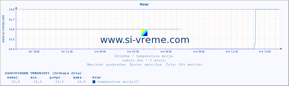 POVPREČJE :: Hvar :: temperatura morja :: zadnji dan / 5 minut.