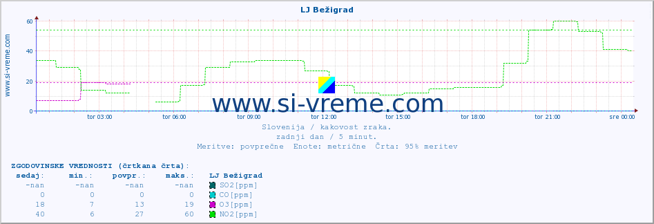 POVPREČJE :: LJ Bežigrad :: SO2 | CO | O3 | NO2 :: zadnji dan / 5 minut.