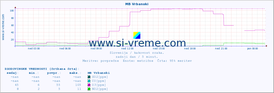 POVPREČJE :: MB Vrbanski :: SO2 | CO | O3 | NO2 :: zadnji dan / 5 minut.