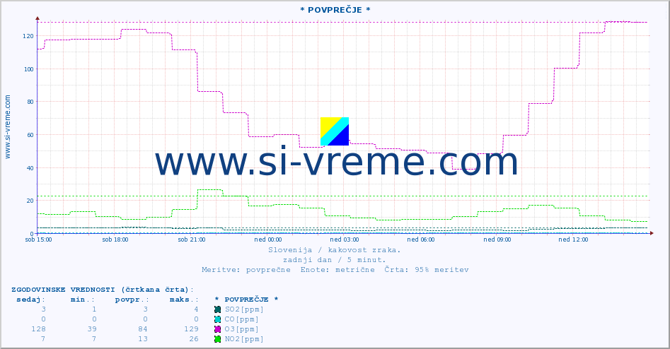 POVPREČJE :: * POVPREČJE * :: SO2 | CO | O3 | NO2 :: zadnji dan / 5 minut.